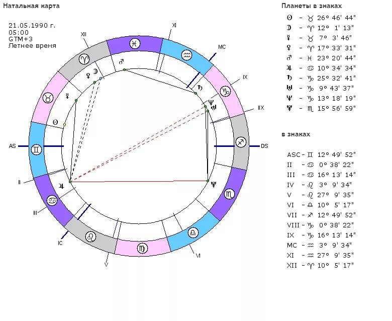 Прогноз по натальной карте. Натальная карта по Восточной астрологии по дате рождения. Знаки зодиака символы в натальной карте. Знаки зодиака в ноталь. Знаки зодиака в натальной карте обозначение.