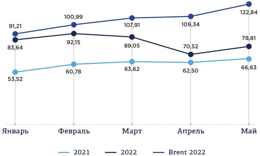 Нефть 2022 год цена. Рынок нефти 2022. Курс нефти 2022. Динамика стоимости нефти в 2021 году. Стоимость нефти 2021.