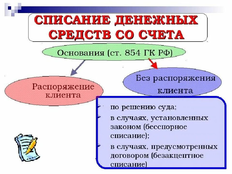 Списание денежных средств по счетам осуществляется. Списание денежных средств со счета. основания списания денежных средств со счета. порядок списания денежных средств со счета клиента. очерёдность списанияденежныхсредств.