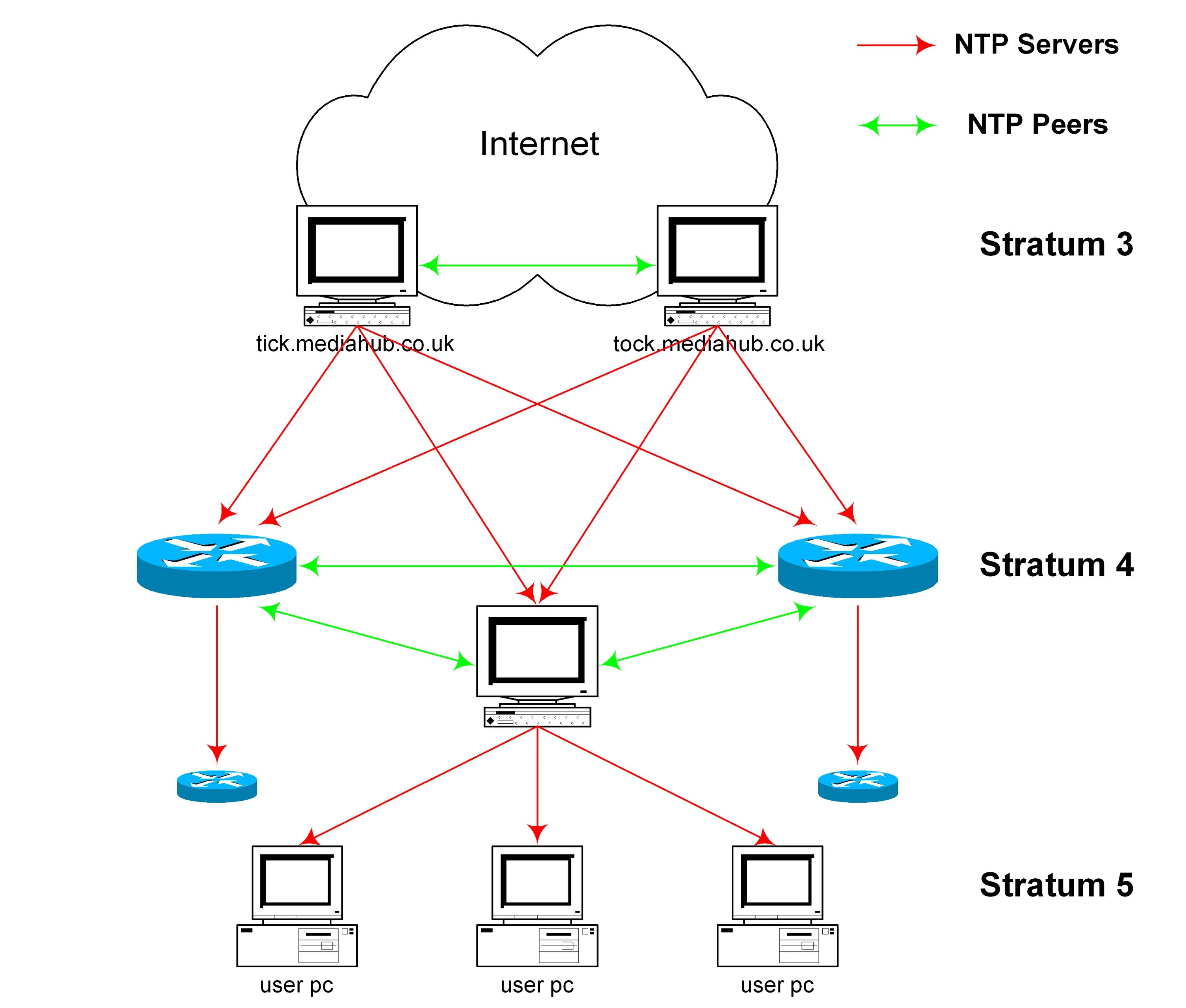 NTP протокол. NTP сервер. NTP — Network time Protocol. Схема NTP сервера. Домен ntp