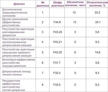 Диагноз 31