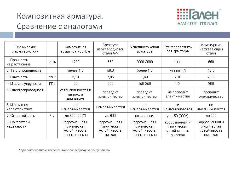 Характеристики стеклокомпозитной арматуры. Композитная арматура сравнение со стальной. Сравнение арматуры стеклопластиковой и металлической таблица. Сравнение прочности стеклопластика и стали арматуры.