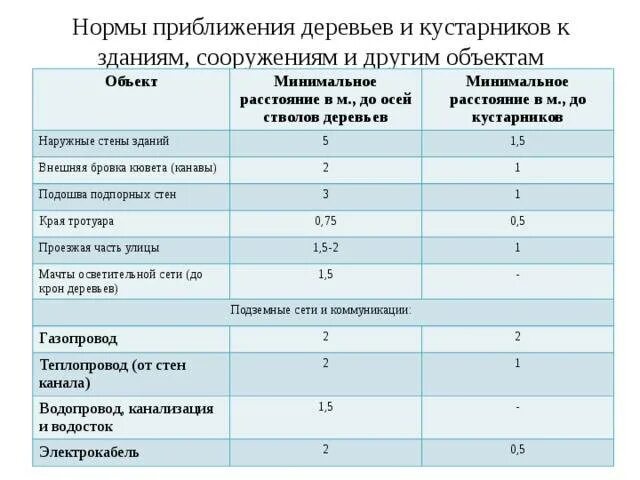 На каком расстоянии можно садить. Нормы посадки деревьев СНИП. Нормы посадки деревьев и кустарников от коммуникаций. СНИП посадка деревьев и кустарников. Нормативы посадки деревьев и кустарников.