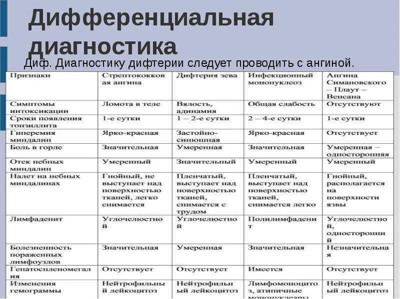 К каким инфекциям относятся следующие заболевания дифтерия. Дифтерия ротоглотки токсическая дифференциальный диагноз. Дифференциальная диагностика мононуклеоза и дифтерии. Дифтерия и инфекционный мононуклеоз дифференциальная диагностика. Инфекционный мононуклеоз дифференциальная диагностика таблица.