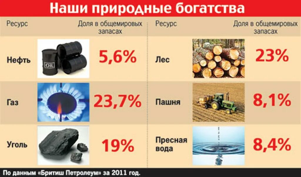 Чем богата Россия. Какими ресурсами богата Россия. Россия богатая Страна природными ресурсами. Природные запасы России. Богатства россии сообщение