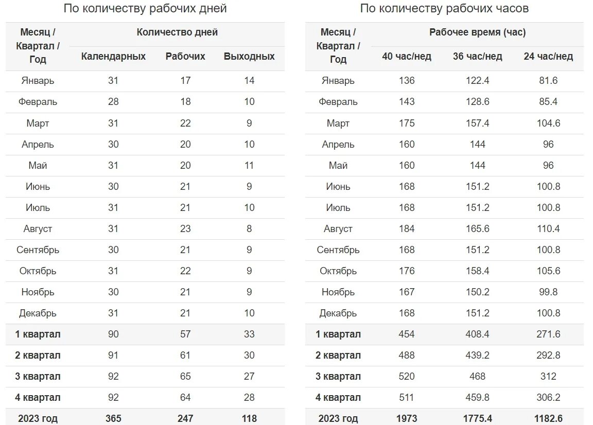 Перевод часов 2023. Норма рабочего времени на 2023. Норма рабочих часов в 2023 году. Норма рабочих часов по месяцам на 2023. Норма времени в 2023 году при 36 часовой рабочей неделе.