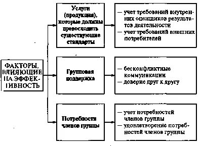 Организация эффективной деятельности команды