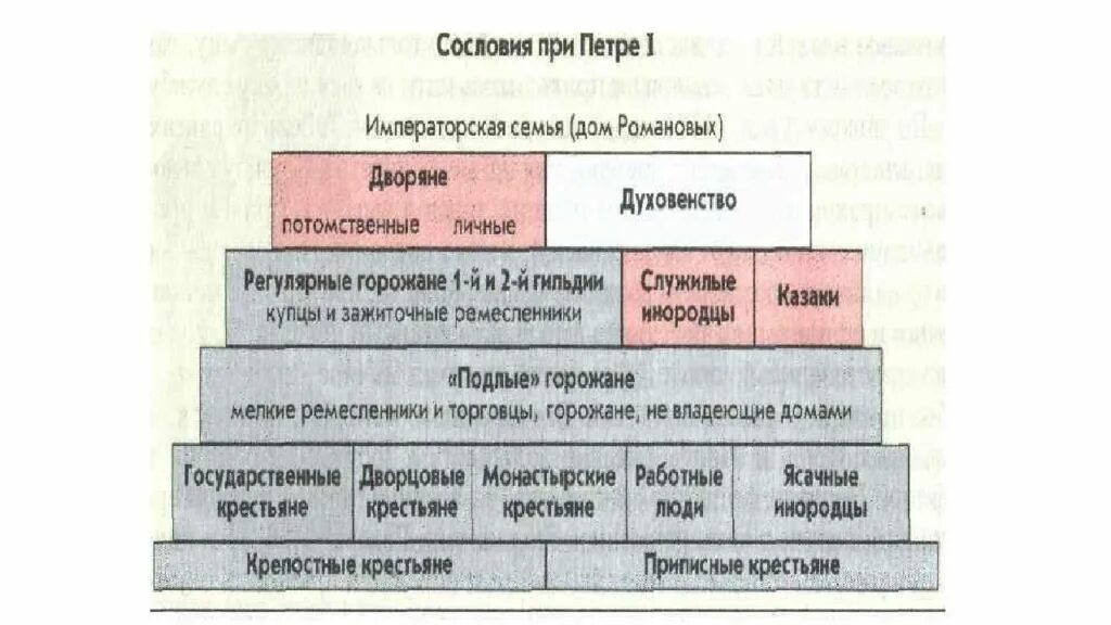 Русское общество и реформы. Социальная структура России при Петре 1. Социальная структура российского общества при Петре 1. Сословия российского общества при Петре 1 таблица. Схема российского общества при Петре 1.