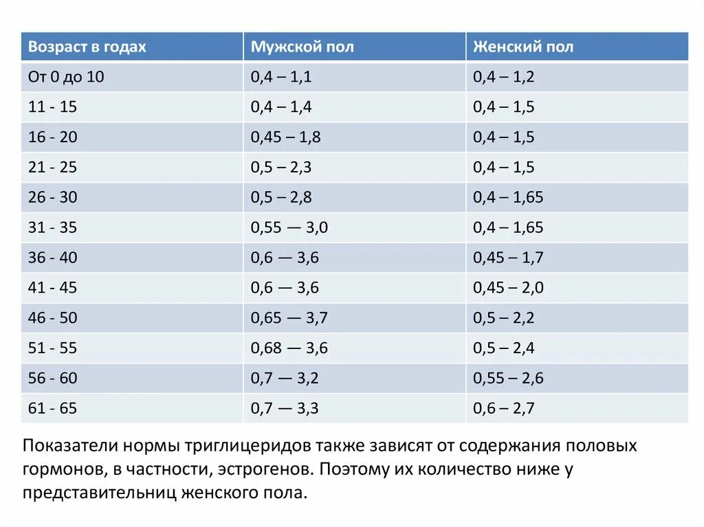 От чего зависит холестерин