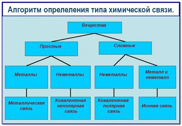 Тип химической связи в соединениях. Связи в химии как определить. Тип химической связи в веществах. Как отличать типы химических связей.