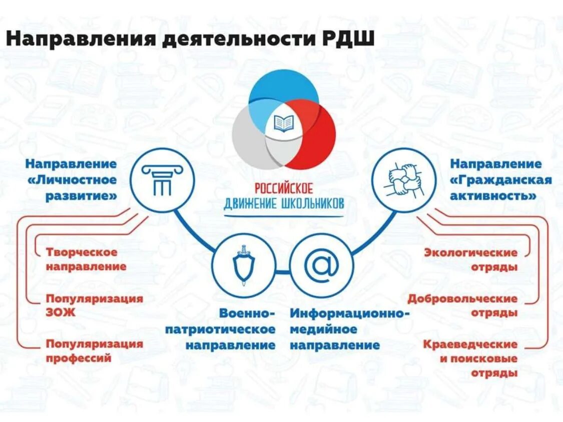 Школьные общественные движения. РДШ направления деятельности в школе. Российское движение школьников направления. Основные направления деятельности российского движения школьников. Направления деятельности РД.