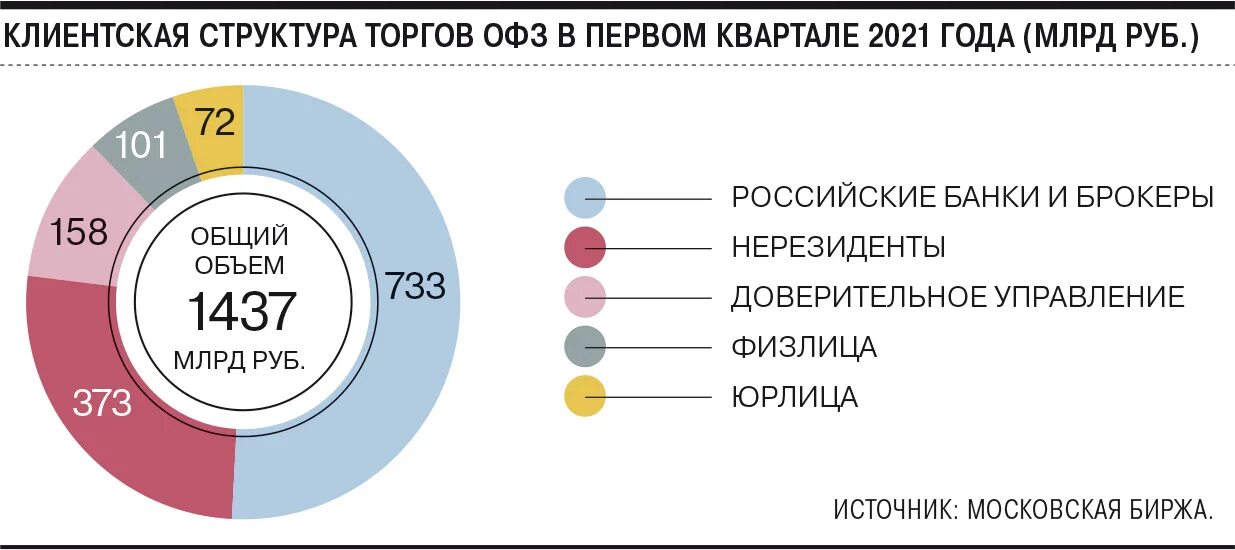 Структура рынка еврооблигаций. ПАО Московская биржа. Инфраструктура рынка еврооблигаций.