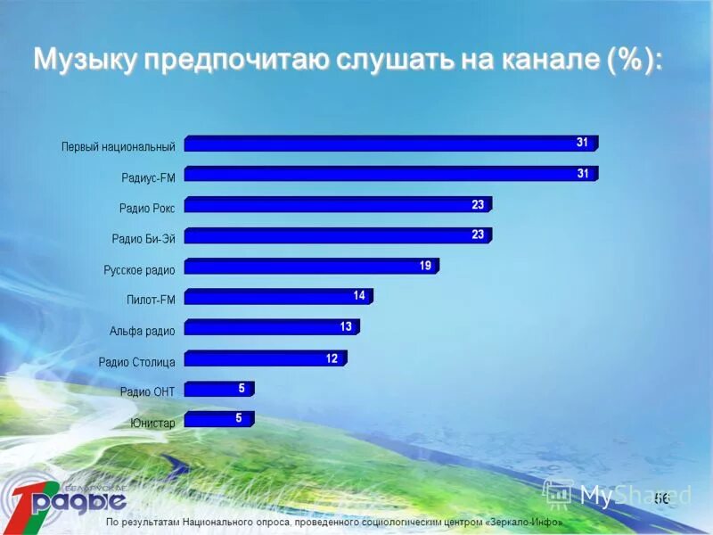 Слушать радио первый национальный канал