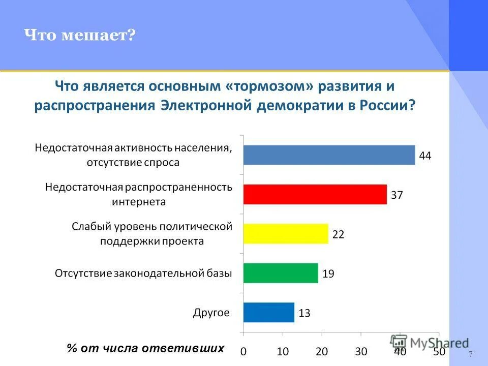 Что препятствует развитию демократии в России. Социологический опрос демократия. Демократия в РФ статистика. Всероссийском социологическом опросе.