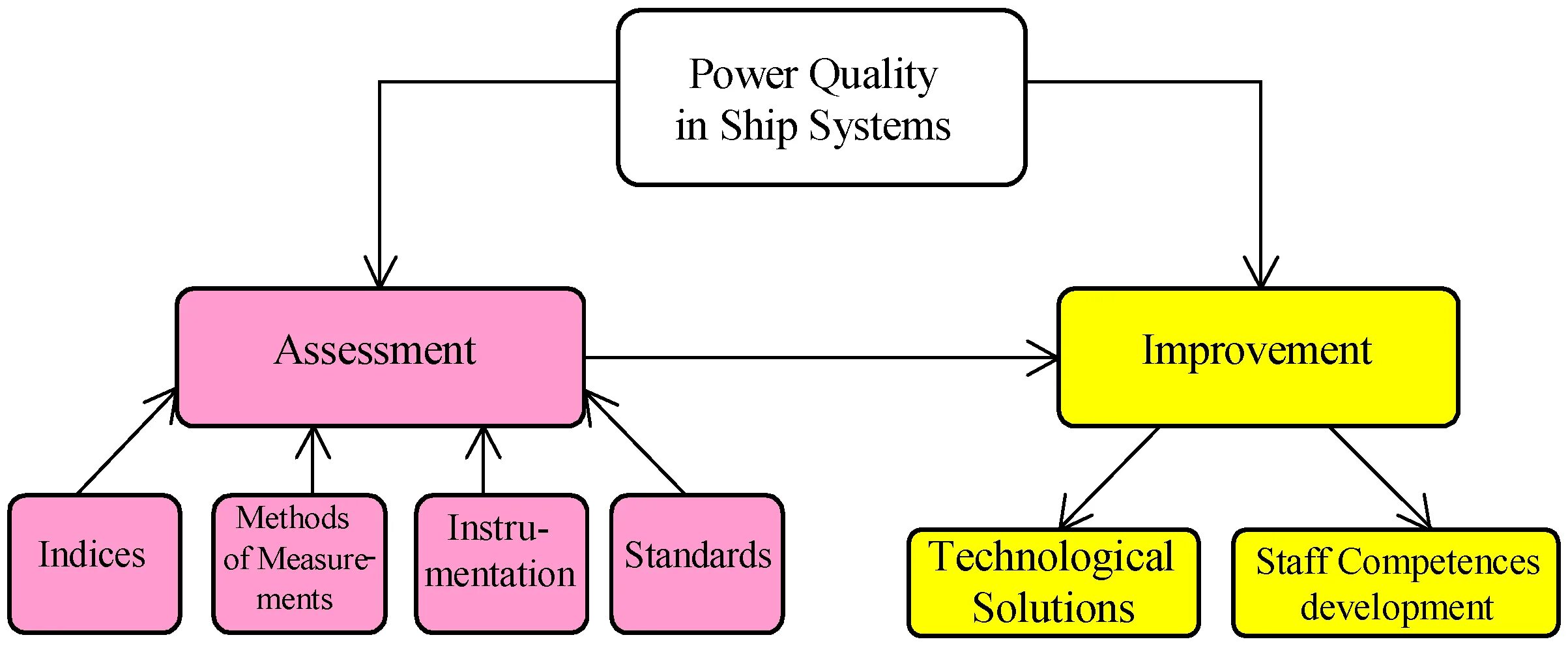 Power quality. Методика process Assessment System. Quality Assessment. Quality Concept.