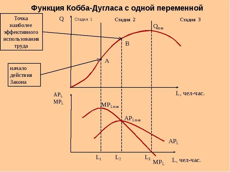 Производственная функция Кобба-Дугласа график. Функция Кобба Дугласа график. Производственная формула Кобба-Дугласа. Модель производственной функции Кобба-Дугласа. Производственная функция кобба дугласа