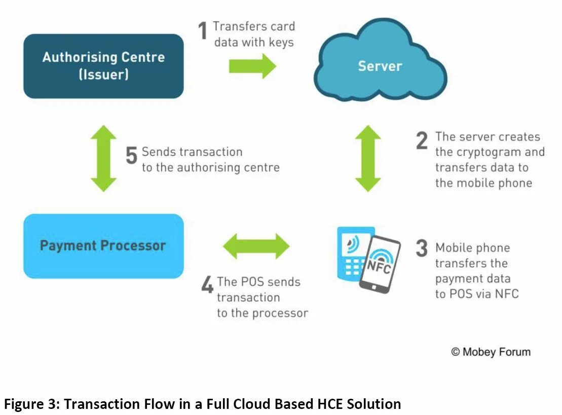 Схема транзакций. Как проходит транзакция по карте. Облачные технологии в мобильных платежах. Схема транзакции по банковской карте. Схема трансакции