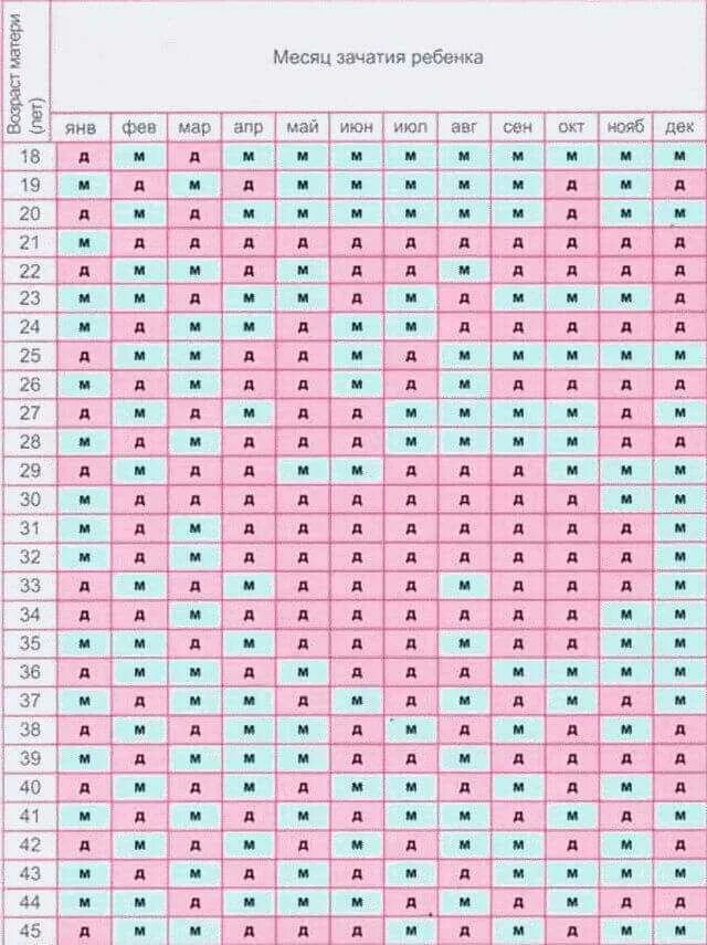 Можно забеременеть в 46 лет. Таблица определения пола ребенка по возрасту матери. Таблица определения пола ребенка по месяцу зачатия и возрасту матери. Таблица определения пола будущего ребенка по возрасту матери. Китайская таблица определения пола будущего ребенка.