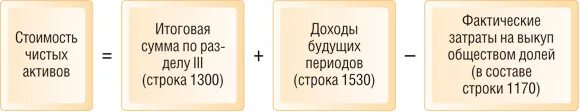 Состав чистых активов. Чистые Активы формула. Чистые Активы формула расчета по балансу. Величина чистых активов формула по балансу. Чистые Активы формула по балансу по строкам.