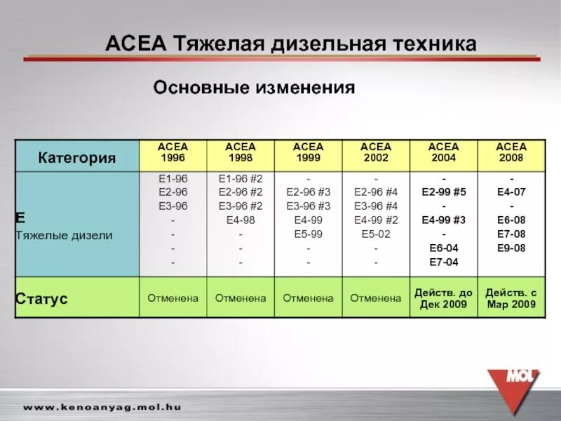 Acea e4 масла