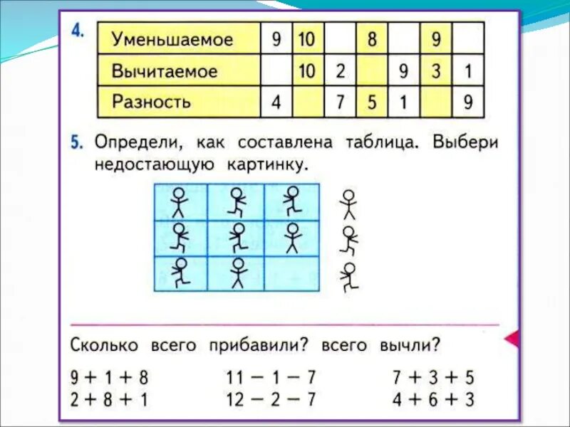 Уменьшаемое вычитаемое разность 1 класс таблица. Математика уменьшаемое вычитаемое разность. Уменьшаемое вычитаемое разность 1 класс задания. Уменьшаемое вычитаемое разность таблица. Разность 7 9 и 3 5