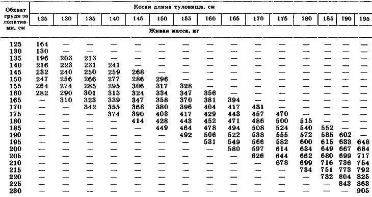 Живой вес сколько мясо. Таблица измерения живого веса КРС быки. Таблица веса крупного рогатого скота. Таблица замеров КРС живой вес быка. Таблица обмеров КРС для определения живого веса.