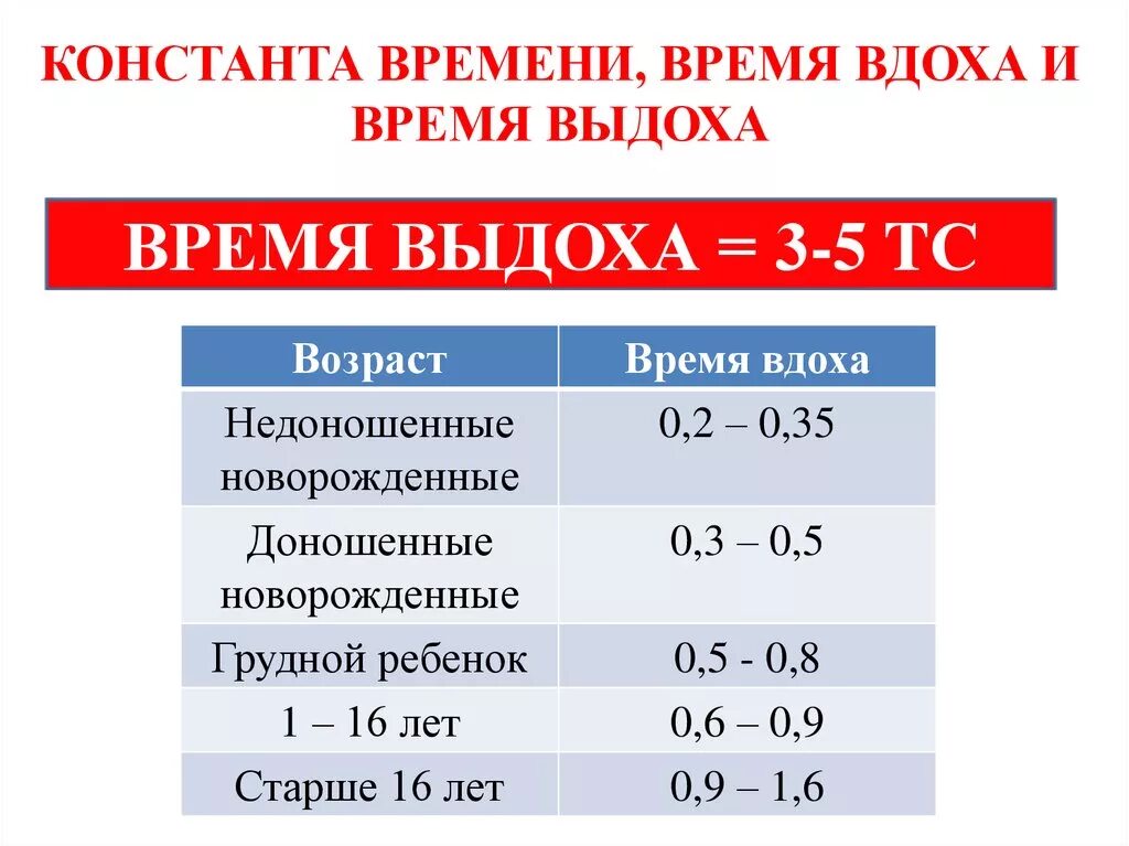 Время вдоха в норме