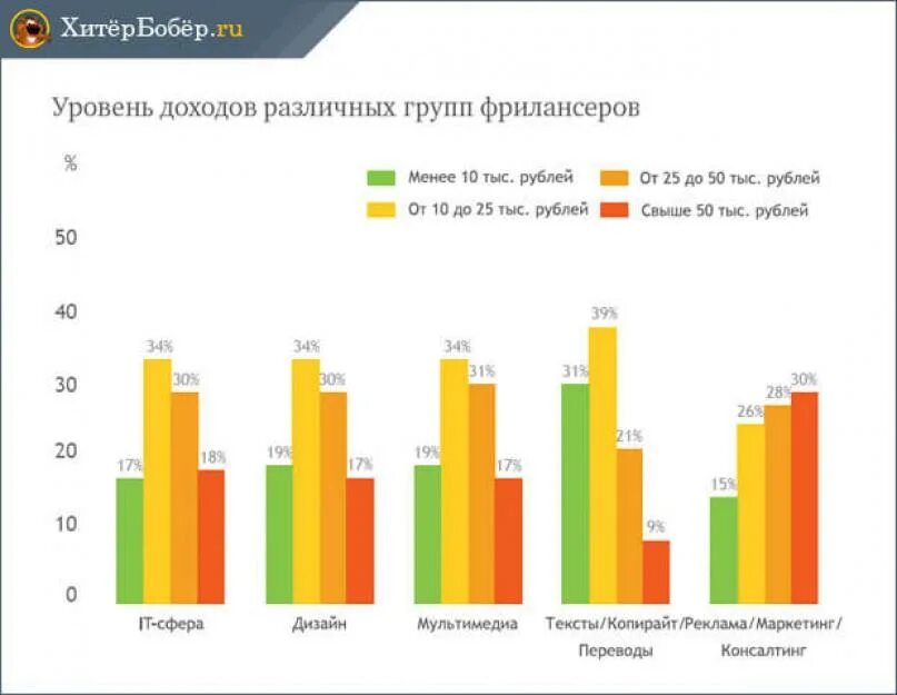 Сколько зарабатывают на подработке. Заработок в интернете в диаграмме. Заработок фрилансеров статистика. График заработок в интернете. Фриланс статистика.