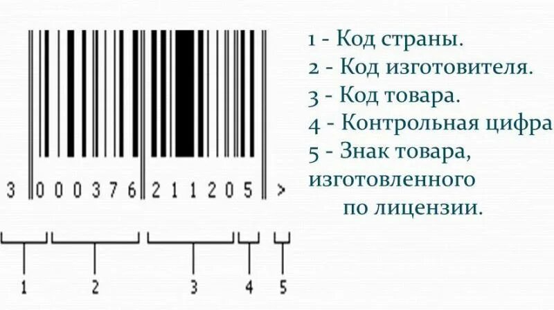 Коды начинающиеся на 5. 5 Страна производитель на штрихкоде. Код страны на штрихкоде товара 3. Штрих-коды стран производителей таблица 506. Страна производитель на штрих коде цифра 8.