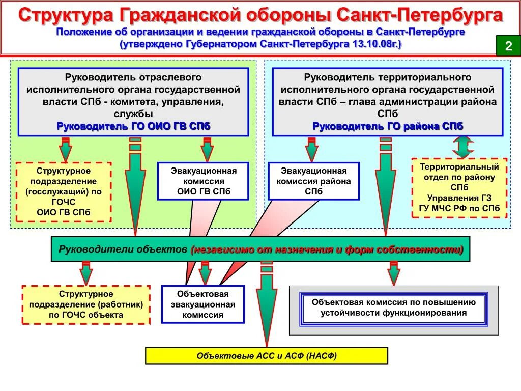 Организация системы го. Структура гражданской обороны в организации. Схема организации гражданской обороны РФ. Гражданская оборона структура гражданской обороны. Защита и структура гражданской обороны.