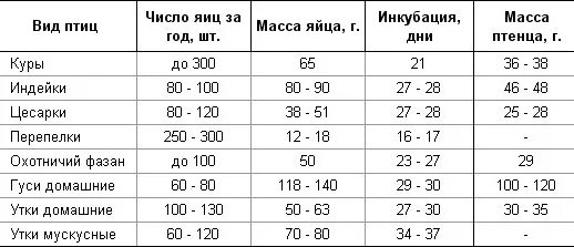 Периоды инкубации куриных яиц таблица. Таблица выведение цесарок в инкубаторе. Инкубация несушек таблица. Температурный режим в инкубаторе для куриных яиц таблица.