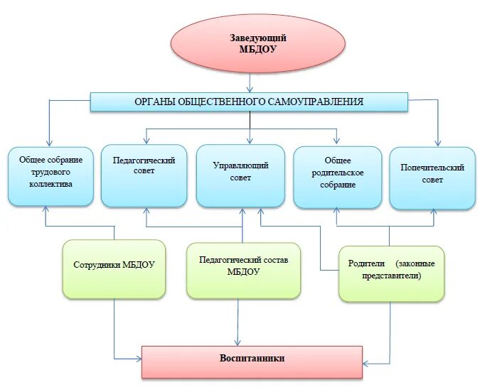 Заведующая заведующий магазином. Организационная структура МБДОУ детский сад. Обязанности заведующего магазином. Структура управление МБДОУ детский сад. Структура детского сада интерьер.