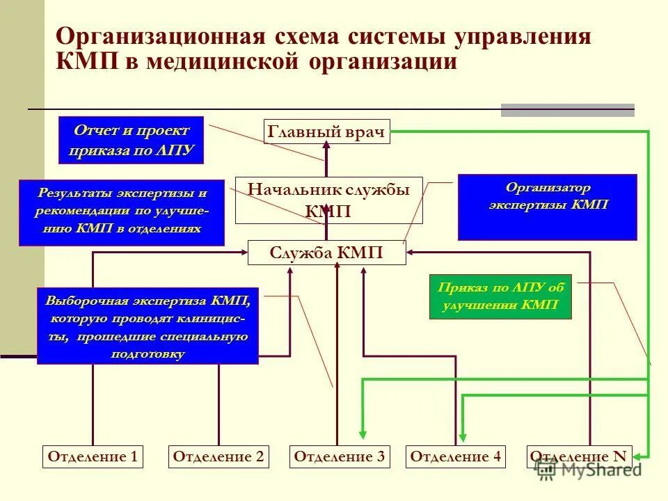Структура управления системой здравоохранения. Схема управления медицинской организации. Схема управления здравоохранением в рф. Структура системы здравоохранения. Организация системы управления в здравоохранении.