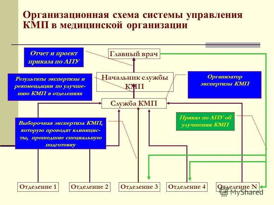 Медицинское управление врач