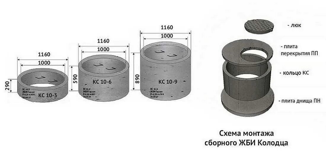 Кольца колодезный КС 10-7 габариты. Колодезные кольца диаметр 1м. Размер жб колец для канализации 1.5м. Типоразмеры бетонных колец для колодцев.