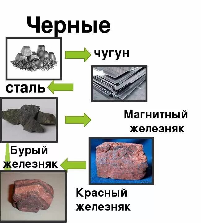 Назови черные металлы