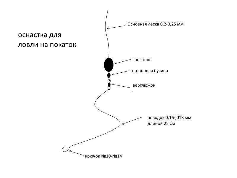Ловля на покаток. Зимняя снасть покаток. Снасть для ловли покаток монтаж. Снасть покаток для зимней рыбалки схема. Зимняя снасть донка покаток.