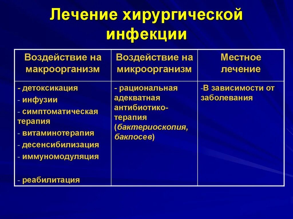 Терапия основного заболевания. Методы лечения при острой хирургической инфекции. Клинические проявления хирургической инфекции. Общая хирургическая инфекция заболевания. Стадии гнойной хирургической инфекции.