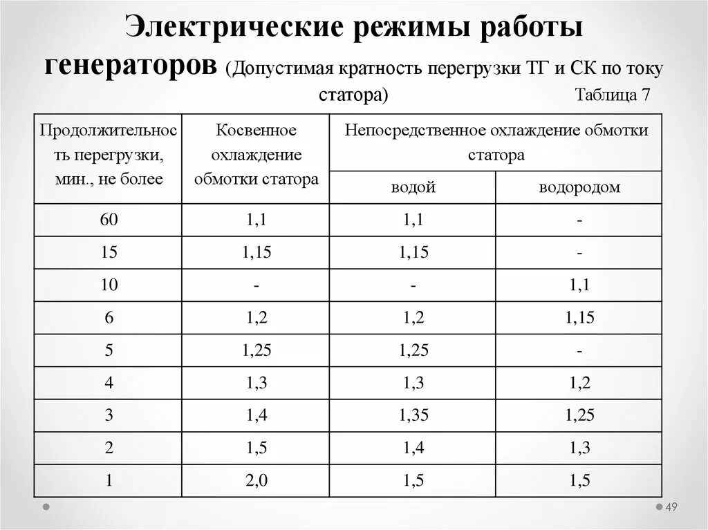 Кратность перегрузки. Длительно допустимая перегрузка силового трансформатора. Допустимая перегрузка двигателя по току. Кратность перегрузки. Допустимая токовая перегрузка электродвигателя.