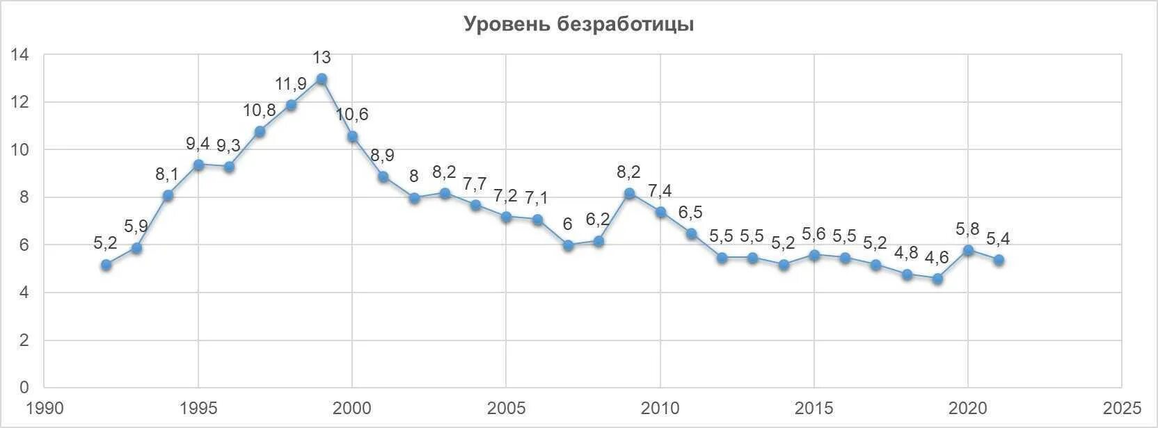 Самая высокая безработица в регионах. Уровень безработицы в России в 2021 году. Уровень безработицы 2021-2022 в России. Диаграмма по безработице в России на 2022. Безработица в России 2022 статистика по годам.