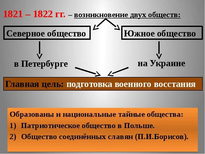 Появление двух и более новых форм. Общество Соединённых славян. Патриотическое общество и общество Соединенных славян. Тайные общества 1821 1822. Общество Соединенных славян цели.