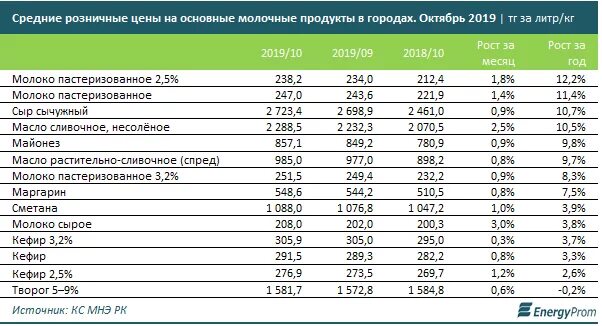 Рост цен на молочную продукцию