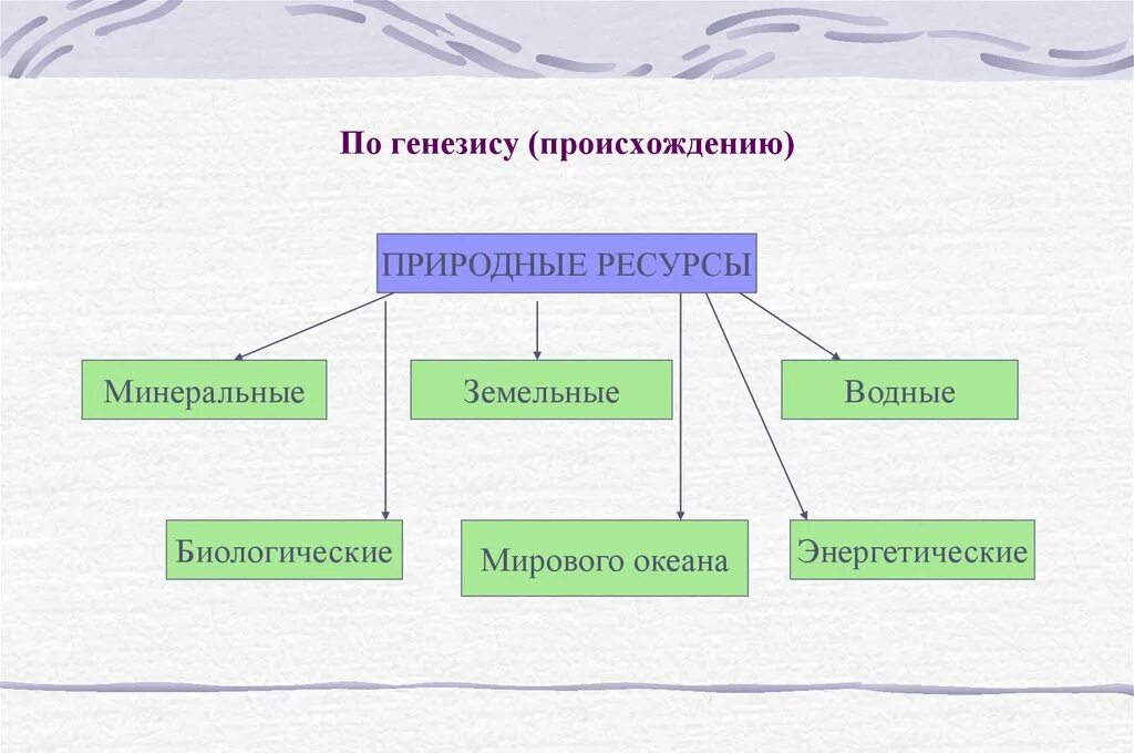 Схема природных ресурсов по происхождению. Классификация природных ресурсов по происхождению. Группы природной классификации ресурсов. Классификация природных ресурсов по генезису.