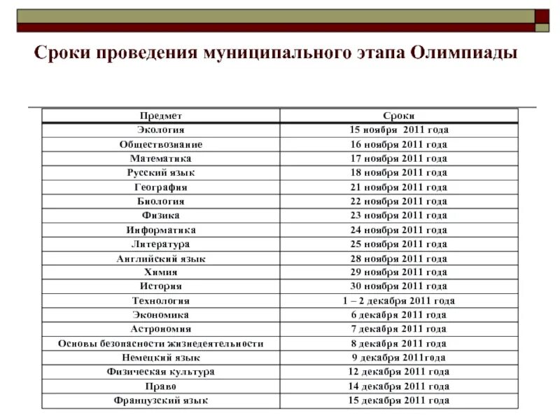 Продолжительность олимпиад муниципального этапа. Сроки проведения олимпиад школьников. Этапы проведения олимпиад. Математика городской этап