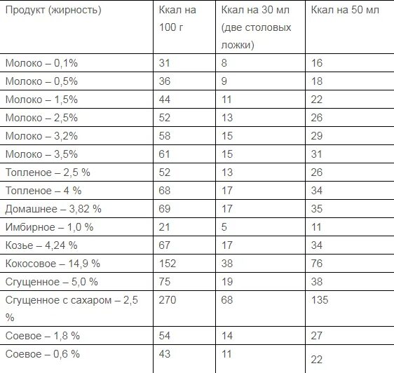 Столовая ложка сахара калорийность. Сгущенное молоко 1 чайная ложка калорийность. Калорийность сгущенного молока в 1 чайной ложке. Ложка молока калорийность. Сколько ккал в столовой ложке сгущенного молока.