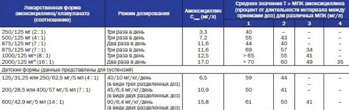 Сколько выводится амоксиклав. Амоксиклав 400 суспензия дозировка. Амоксициллин 250 мг суспензия дозировки. Амоксиклав 125 мг дозировка.