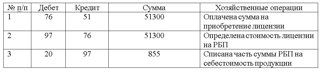 Списание 97 счета. Расходы будущих периодов дебет и кредит. РБП В бухгалтерском учете пример. Списана часть доходов будущих периодов проводка. Дебет 20 кредит 26 хозяйственная операция.