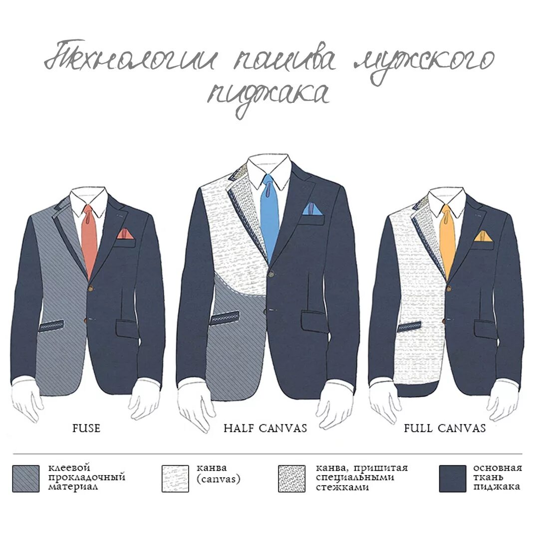 Пиджак разбор. Детали пиджака мужского названия. Застегнутая нижняя пуговица на пиджаке. Пошив мужского пиджака мастер-класс. Детали пиджака мужского.