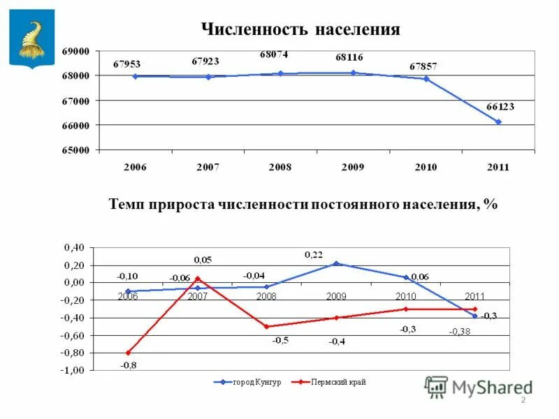 Индекс кунгура пермского края. Кунгур население численность. Кунгур численность населения 2022. Численность населения в Кунгуре Пермский. Население Кунгура диаграмма.