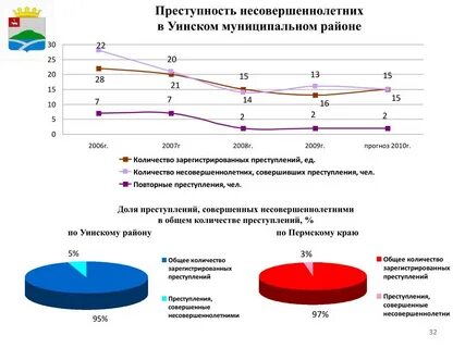 Количество правонарушений совершенных несовершеннолетними